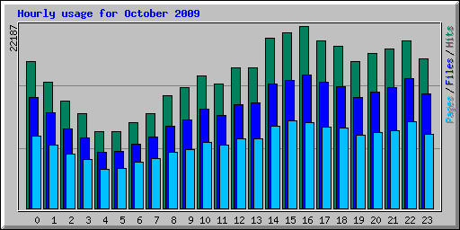 Hourly usage for October 2009