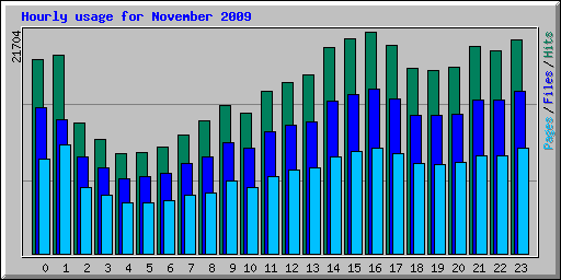 Hourly usage for November 2009