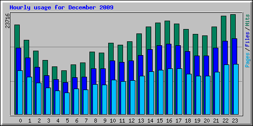 Hourly usage for December 2009