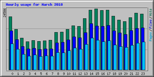 Hourly usage for March 2010