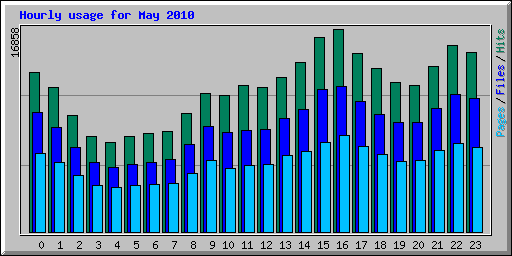 Hourly usage for May 2010