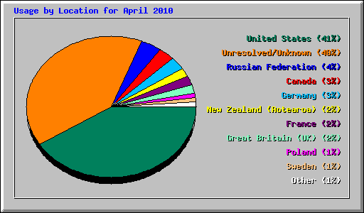 Usage by Location for April 2010