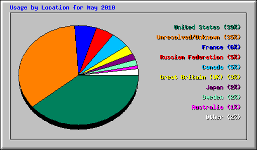 Usage by Location for May 2010