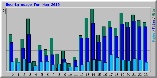 Hourly usage for May 2010