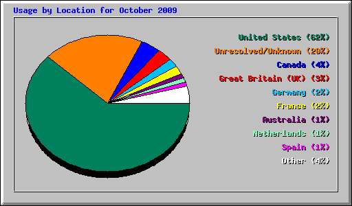 Usage by Location for October 2009