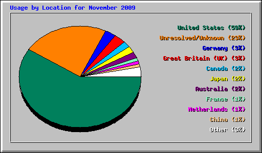 Usage by Location for November 2009