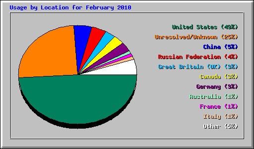 Usage by Location for February 2010