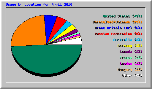 Usage by Location for April 2010