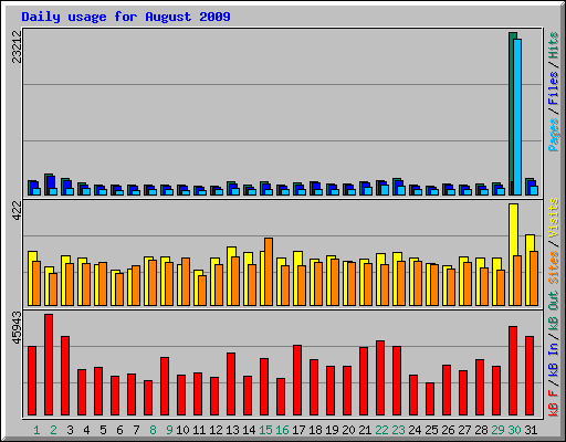 Daily usage for August 2009