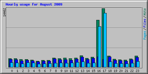 Hourly usage for August 2009