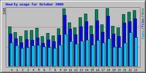 Hourly usage for October 2009