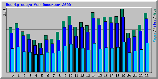 Hourly usage for December 2009