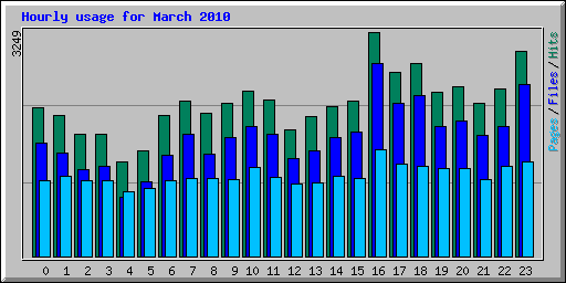 Hourly usage for March 2010