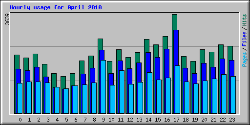 Hourly usage for April 2010