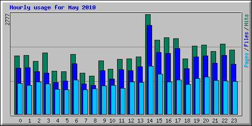 Hourly usage for May 2010