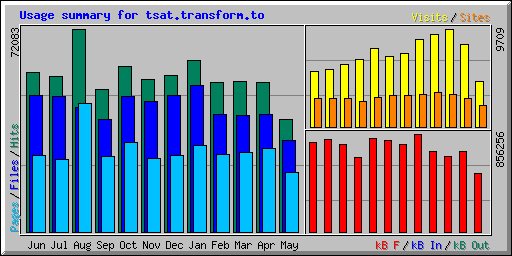 Usage summary for tsat.transform.to