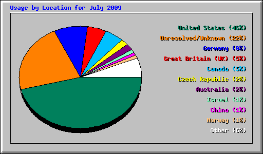 Usage by Location for July 2009