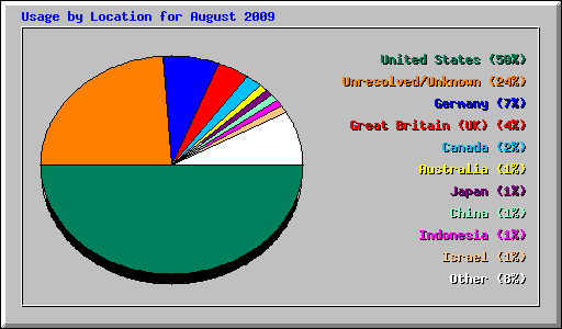 Usage by Location for August 2009