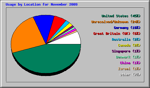 Usage by Location for November 2009