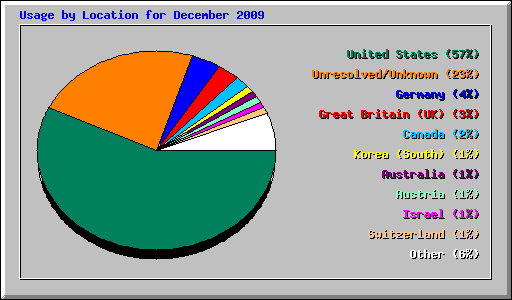 Usage by Location for December 2009