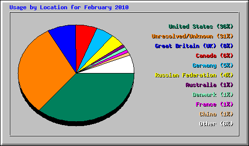 Usage by Location for February 2010