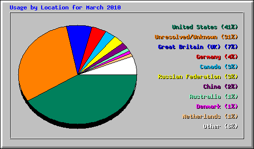 Usage by Location for March 2010