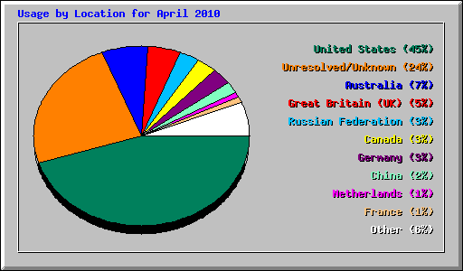 Usage by Location for April 2010