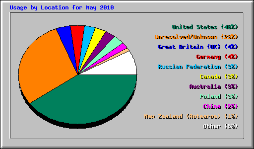 Usage by Location for May 2010