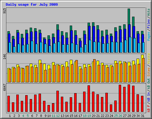 Daily usage for July 2009