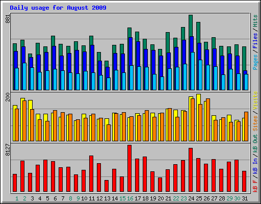 Daily usage for August 2009