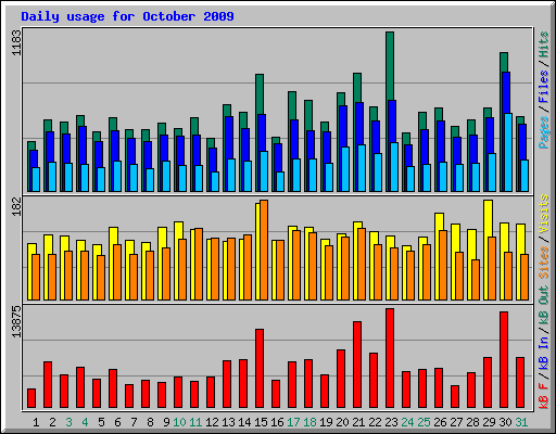 Daily usage for October 2009