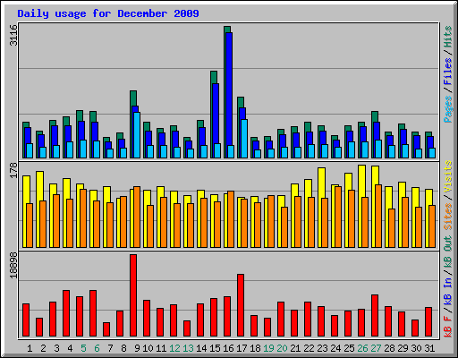 Daily usage for December 2009