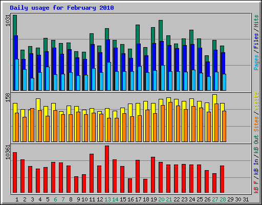 Daily usage for February 2010