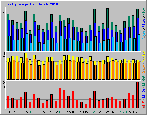 Daily usage for March 2010