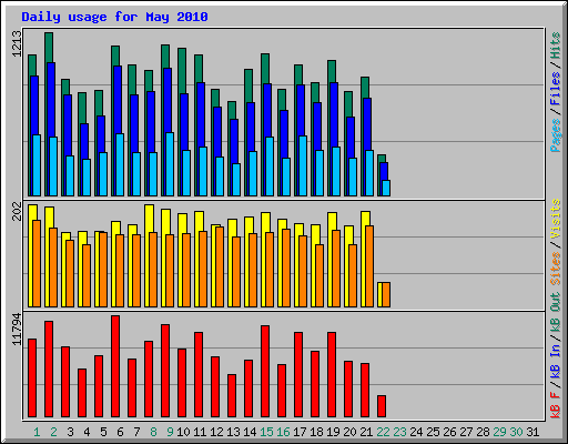 Daily usage for May 2010