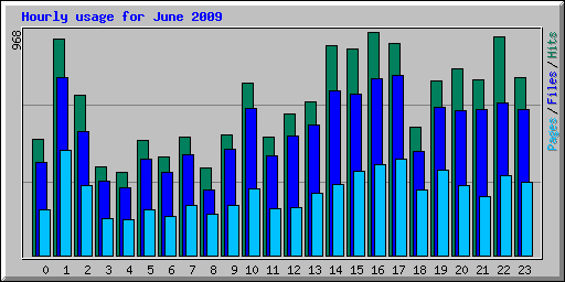 Hourly usage for June 2009