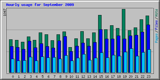 Hourly usage for September 2009