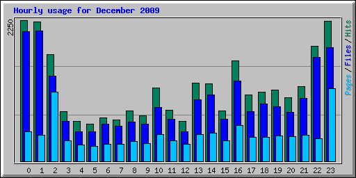 Hourly usage for December 2009