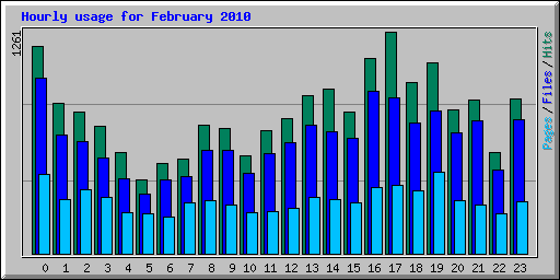 Hourly usage for February 2010