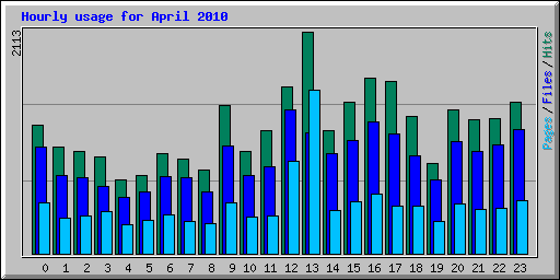 Hourly usage for April 2010