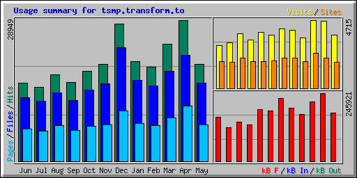 Usage summary for tsmp.transform.to