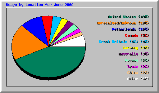 Usage by Location for June 2009
