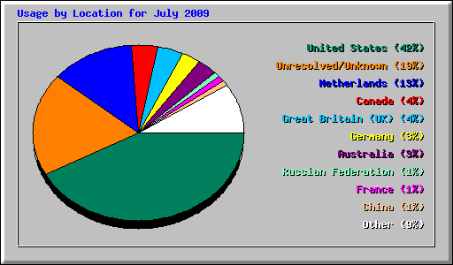 Usage by Location for July 2009