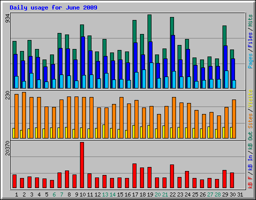 Daily usage for June 2009