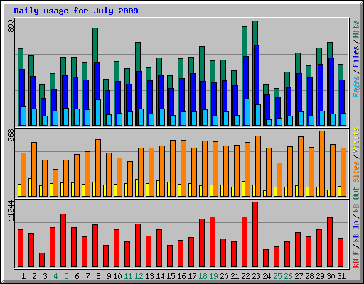 Daily usage for July 2009