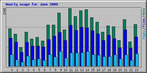 Hourly usage for June 2009