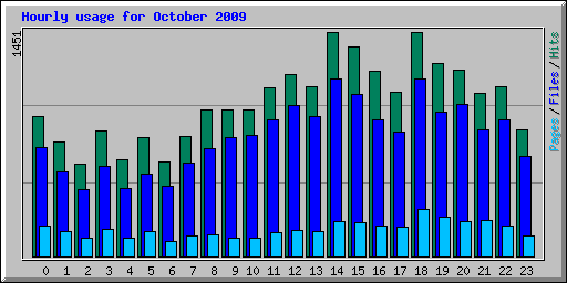 Hourly usage for October 2009